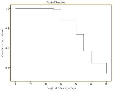 Predictors of time to recovery from uncomplicated severe acute malnutrition among children in eastern Ethiopia